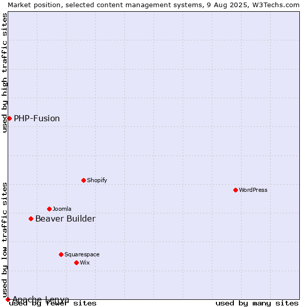Market position of Beaver Builder vs. PHP-Fusion vs. Apache Lenya