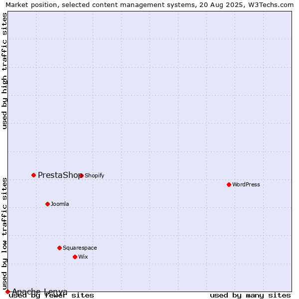 Market position of PrestaShop vs. Apache Lenya