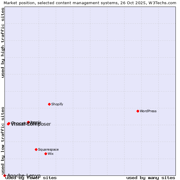 Market position of ProcessWire vs. Visual Composer vs. Apache Lenya