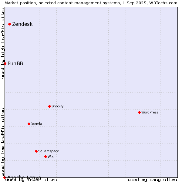 Market position of Zendesk vs. PunBB vs. Apache Lenya