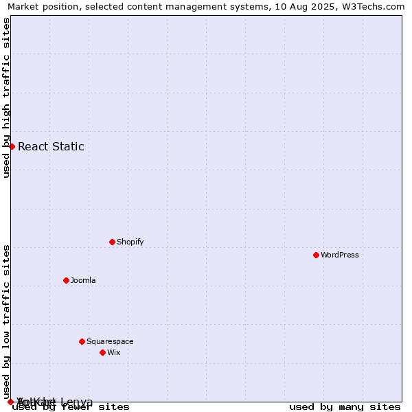 Market position of React Static vs. Apache Lenya vs. Yo!Kart