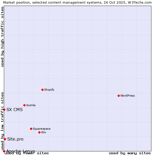 Market position of Site.pro vs. SX CMS vs. Apache Lenya