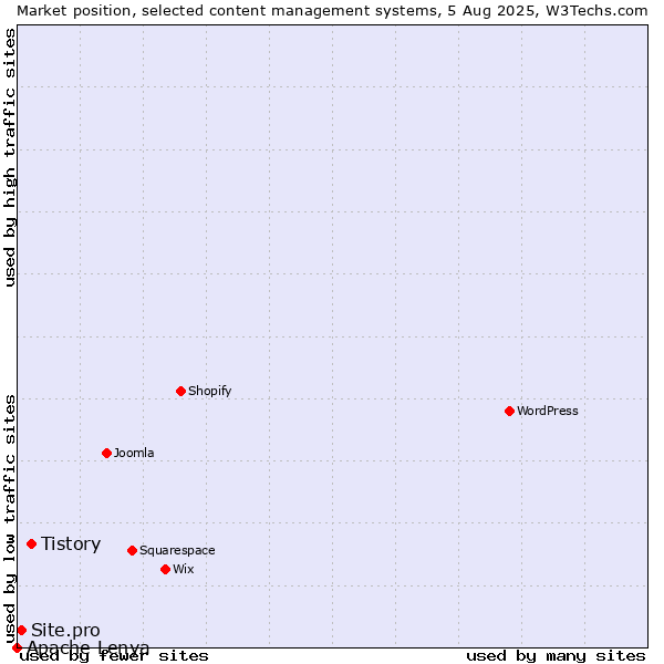 Market position of Tistory vs. Site.pro vs. Apache Lenya