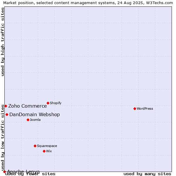 Market position of DanDomain Webshop vs. Zoho Commerce vs. Apache Lenya