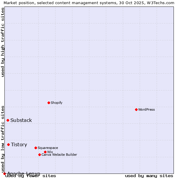 Market position of Tistory vs. Substack vs. Apache Lenya