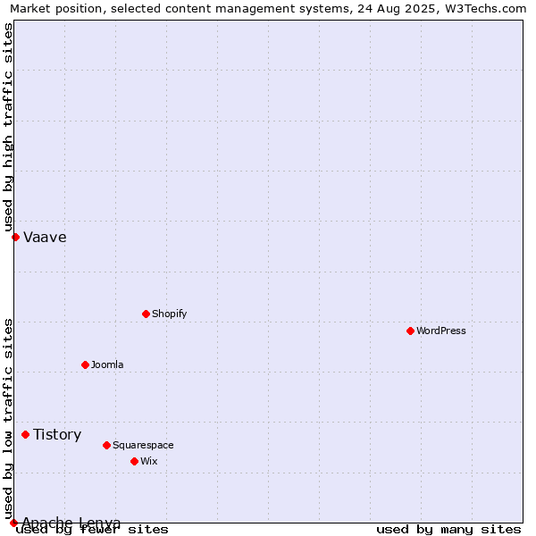 Market position of Tistory vs. Vaave vs. Apache Lenya