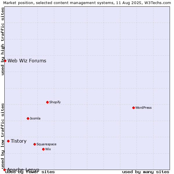 Market position of Tistory vs. Web Wiz Forums vs. Apache Lenya
