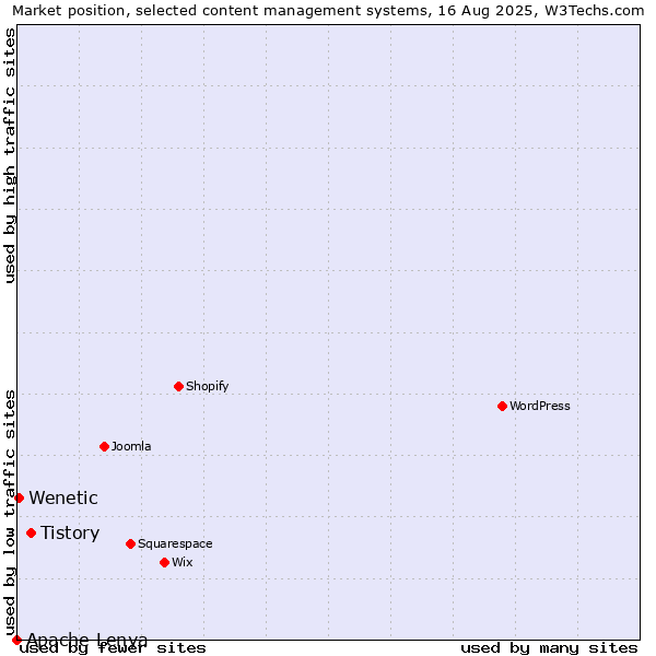 Market position of Tistory vs. Wenetic vs. Apache Lenya