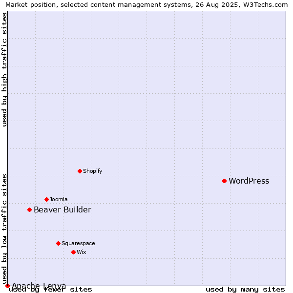 Market position of WordPress vs. Beaver Builder vs. Apache Lenya