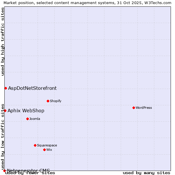 Market position of AspDotNetStorefront vs. Aphix WebShop vs. Netgenerator CMS