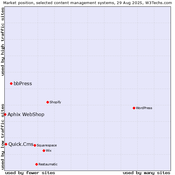 Market position of bbPress vs. Quick.Cms vs. Aphix WebShop