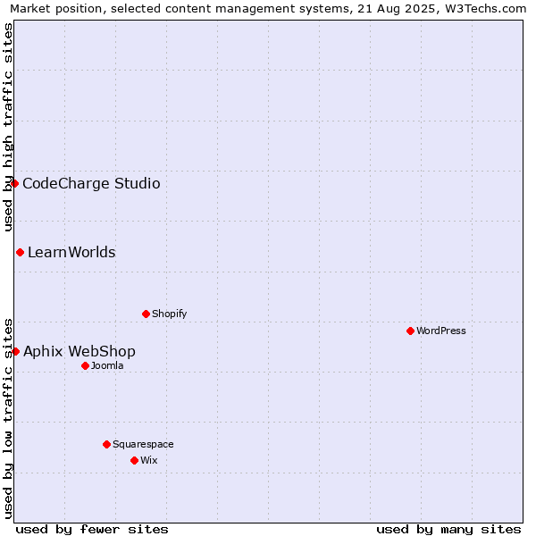 Market position of LearnWorlds vs. Aphix WebShop vs. CodeCharge Studio