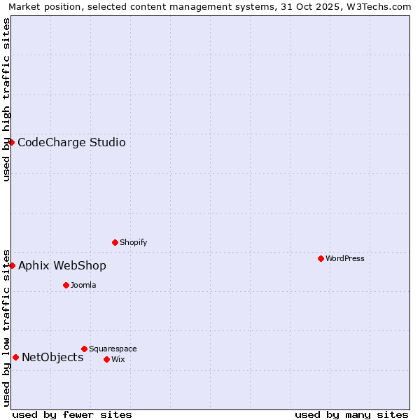 Market position of NetObjects vs. Aphix WebShop vs. CodeCharge Studio