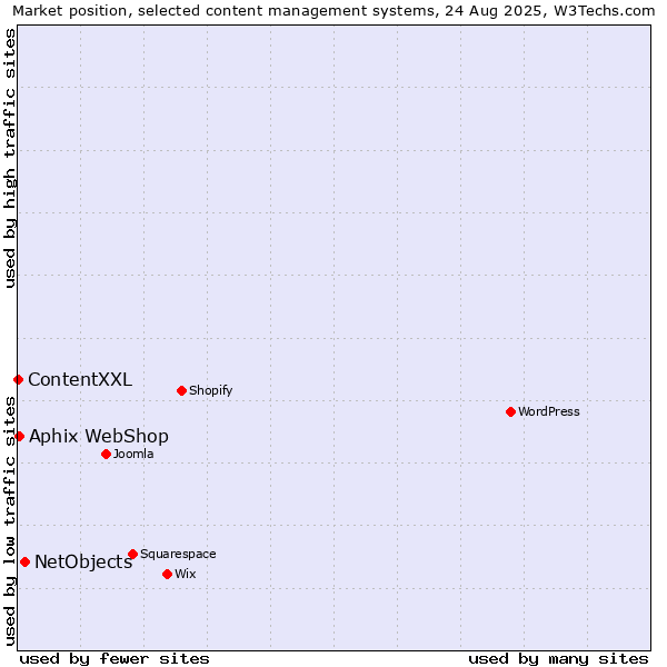 Market position of NetObjects vs. Aphix WebShop vs. ContentXXL