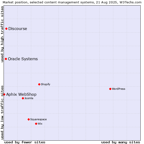 Market position of Discourse vs. Oracle Systems vs. Aphix WebShop