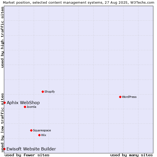 Market position of Aphix WebShop vs. Ewisoft Website Builder