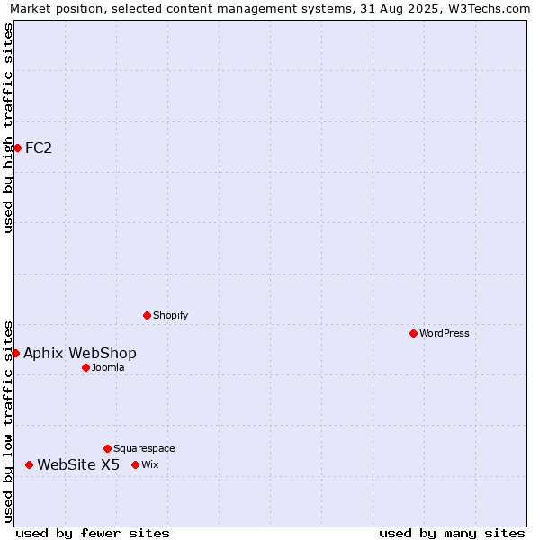 Market position of WebSite X5 vs. FC2 vs. Aphix WebShop