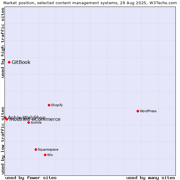 Market position of GitBook vs. modified eCommerce vs. Aphix WebShop