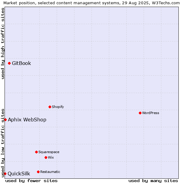 Market position of GitBook vs. Aphix WebShop vs. QuickSilk