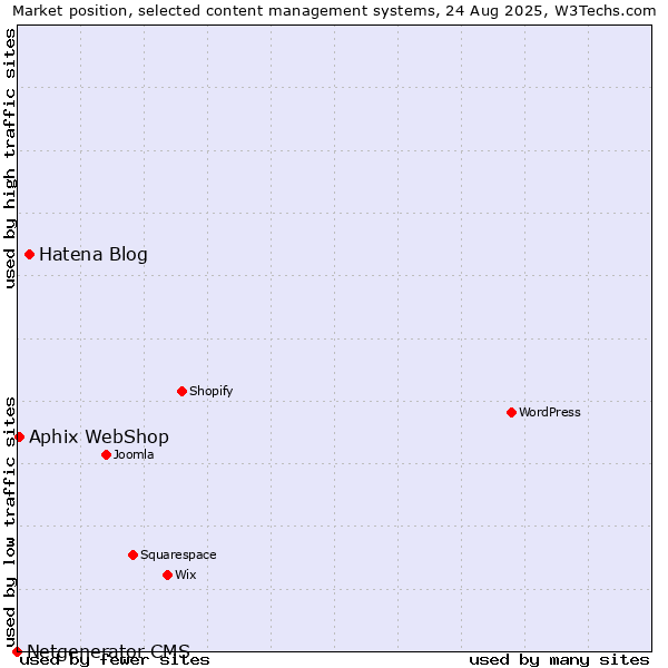 Market position of Hatena Blog vs. Aphix WebShop vs. Netgenerator CMS