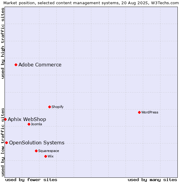 Market position of Adobe Commerce vs. OpenSolution Systems vs. Aphix WebShop