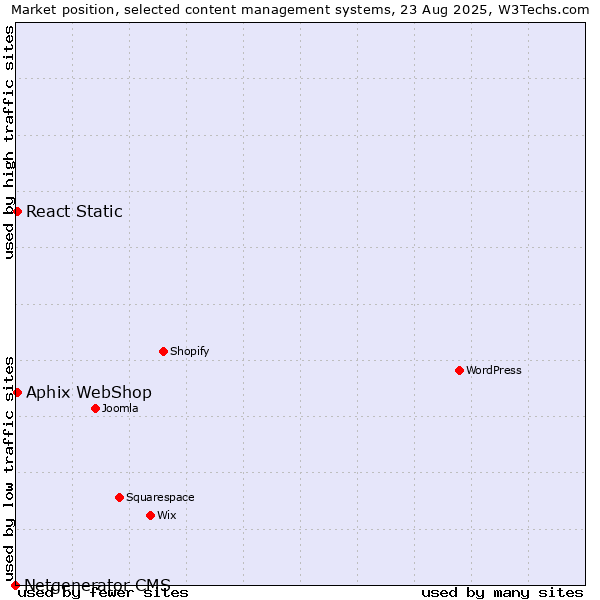 Market position of React Static vs. Aphix WebShop vs. Netgenerator CMS
