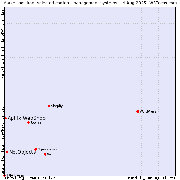 Market position of NetObjects vs. Aphix WebShop vs. PHPFox