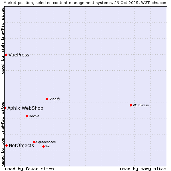 Market position of NetObjects vs. VuePress vs. Aphix WebShop