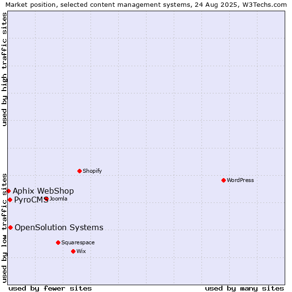 Market position of OpenSolution Systems vs. PyroCMS vs. Aphix WebShop