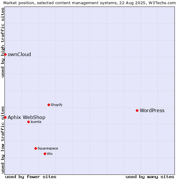 Market position of WordPress vs. ownCloud vs. Aphix WebShop