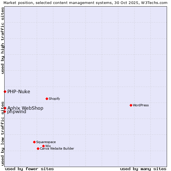Market position of PHP-Nuke vs. Aphix WebShop vs. phpwind