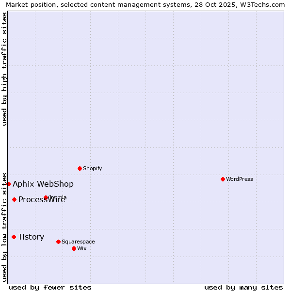 Market position of ProcessWire vs. Tistory vs. Aphix WebShop