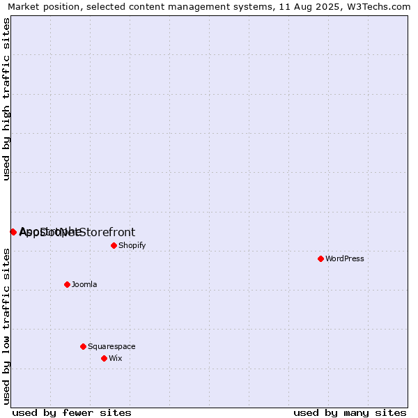 Market position of AspDotNetStorefront vs. Apostrophe