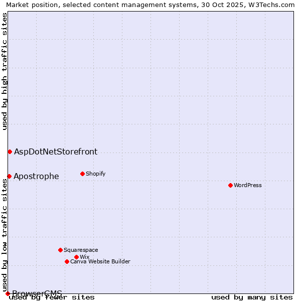 Market position of AspDotNetStorefront vs. Apostrophe vs. BrowserCMS