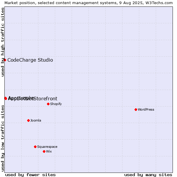 Market position of AspDotNetStorefront vs. Apostrophe vs. CodeCharge Studio