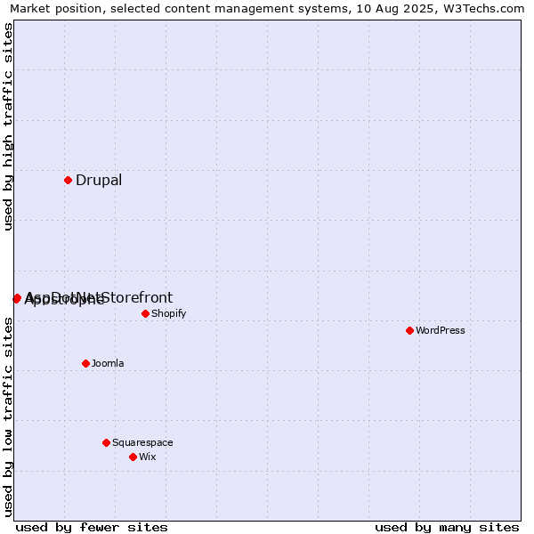 Market position of Drupal vs. AspDotNetStorefront vs. Apostrophe
