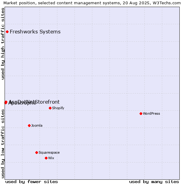 Market position of Freshworks Systems vs. AspDotNetStorefront vs. Apostrophe