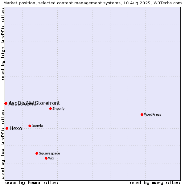 Market position of Hexo vs. AspDotNetStorefront vs. Apostrophe