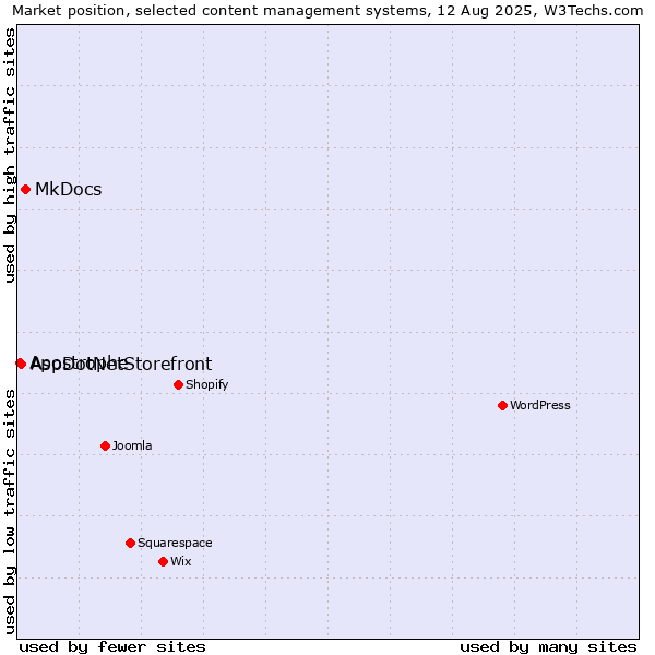 Market position of MkDocs vs. AspDotNetStorefront vs. Apostrophe