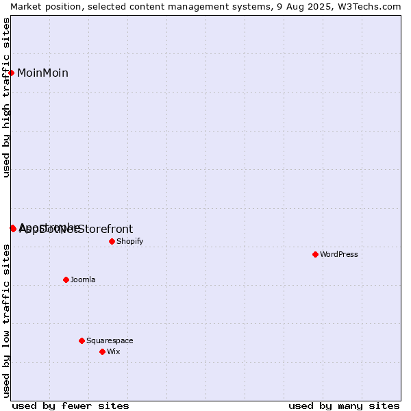Market position of AspDotNetStorefront vs. Apostrophe vs. MoinMoin