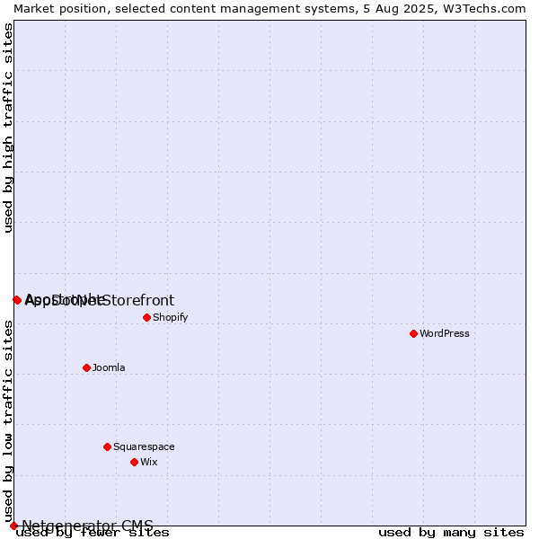 Market position of AspDotNetStorefront vs. Apostrophe vs. Netgenerator CMS