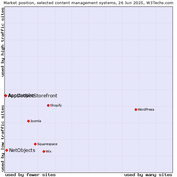Market position of NetObjects vs. AspDotNetStorefront vs. Apostrophe