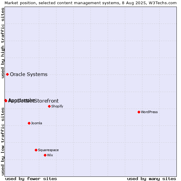 Market position of Oracle Systems vs. AspDotNetStorefront vs. Apostrophe
