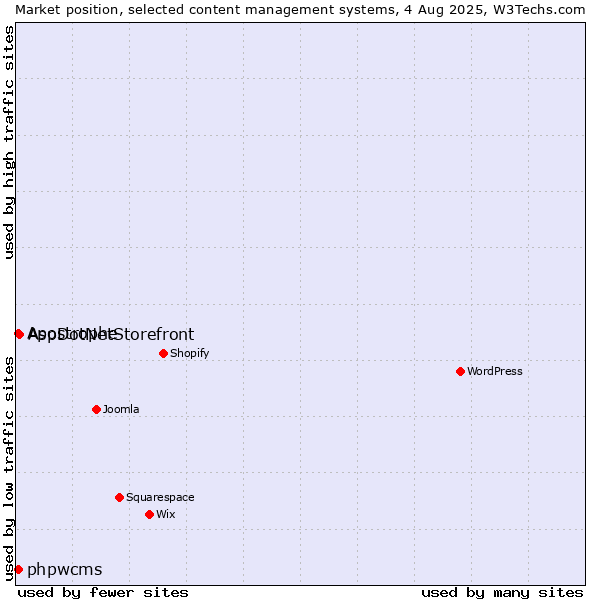 Market position of AspDotNetStorefront vs. phpwcms vs. Apostrophe
