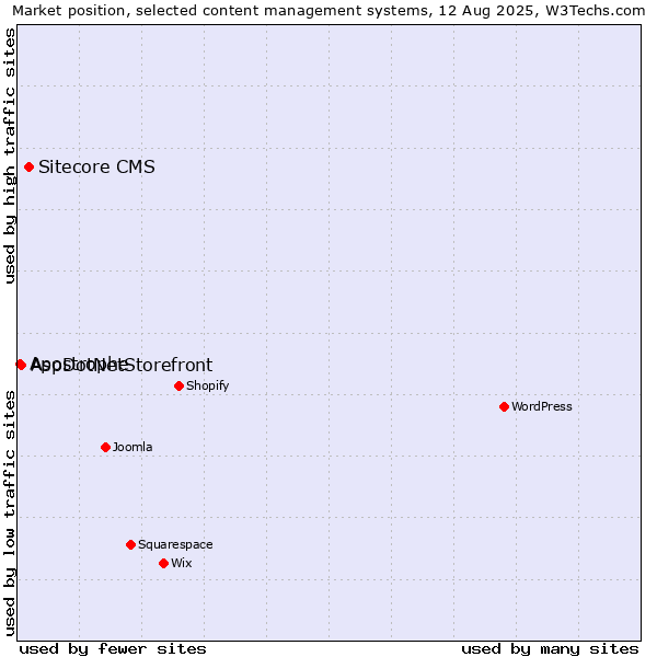 Market position of Sitecore CMS vs. AspDotNetStorefront vs. Apostrophe