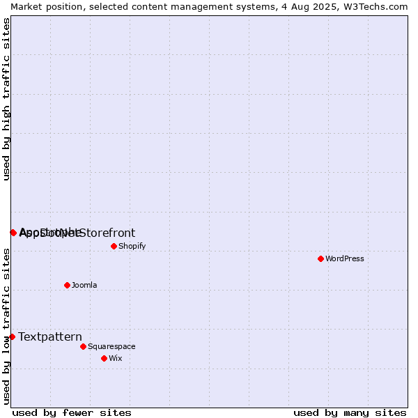 Market position of AspDotNetStorefront vs. Apostrophe vs. Textpattern