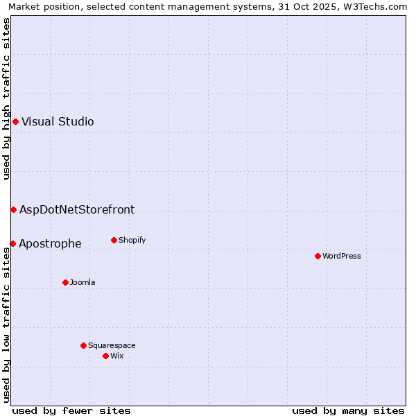 Market position of Visual Studio vs. AspDotNetStorefront vs. Apostrophe