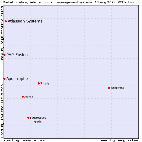 Market position of Atlassian Systems vs. PHP-Fusion vs. Apostrophe