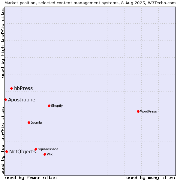 Market position of bbPress vs. NetObjects vs. Apostrophe