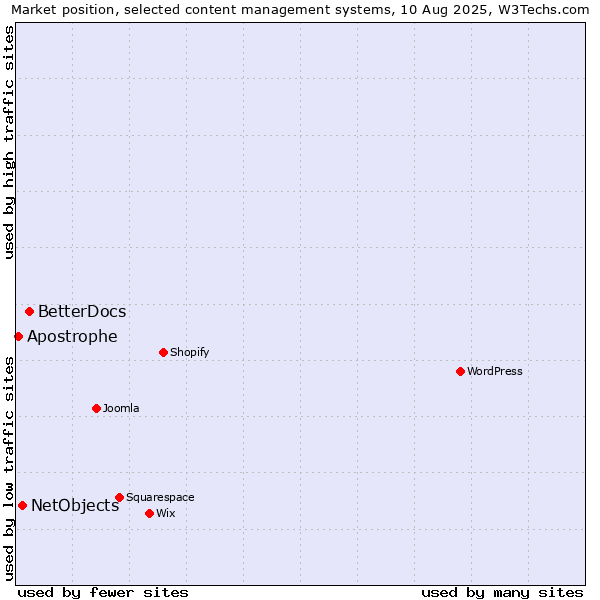 Market position of BetterDocs vs. NetObjects vs. Apostrophe